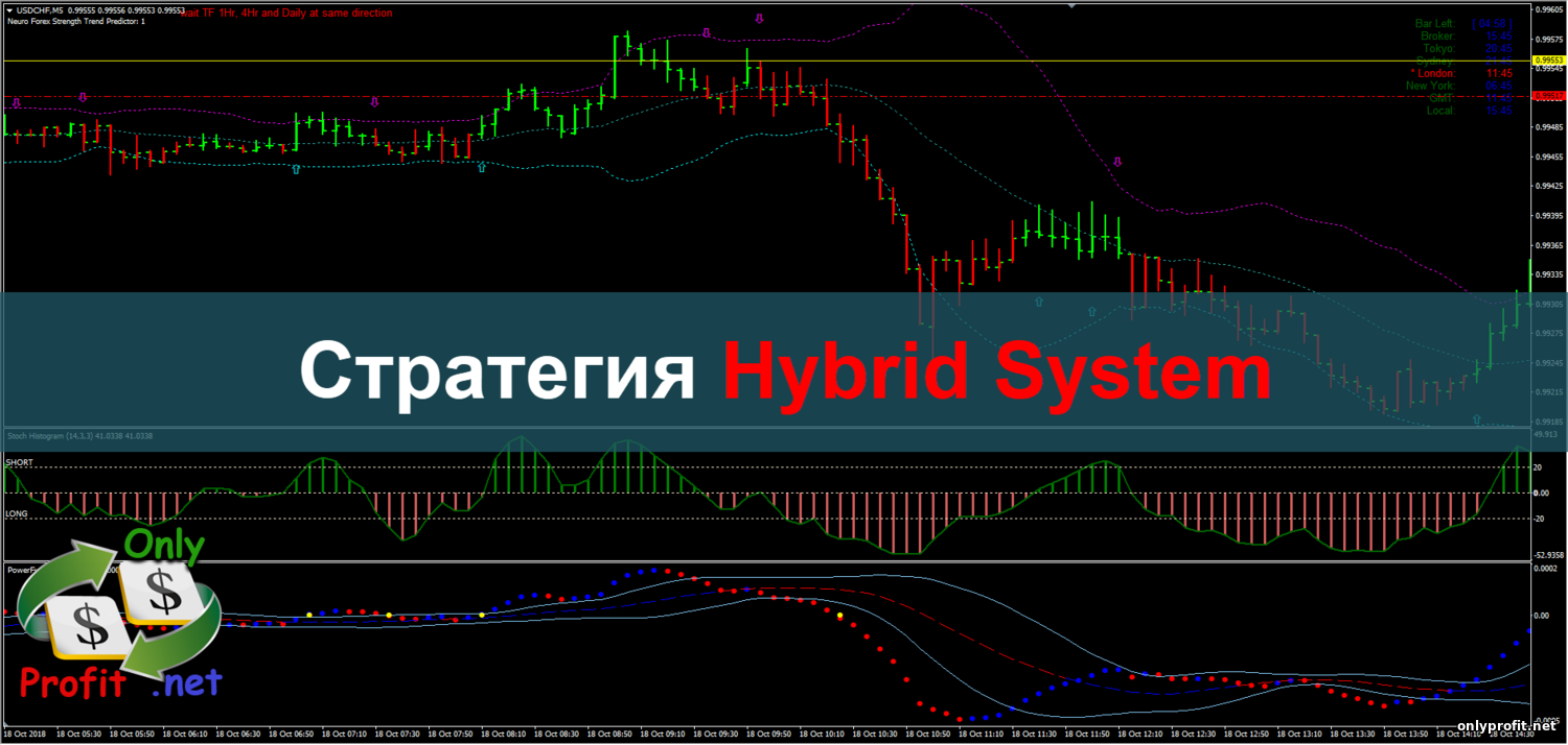 Стратегия Hybrid System