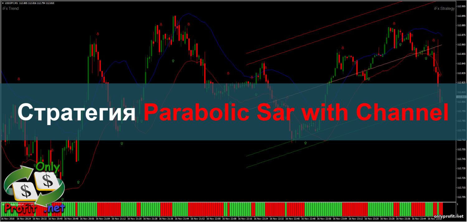 Стратегия Parabolic Sar with Channel
