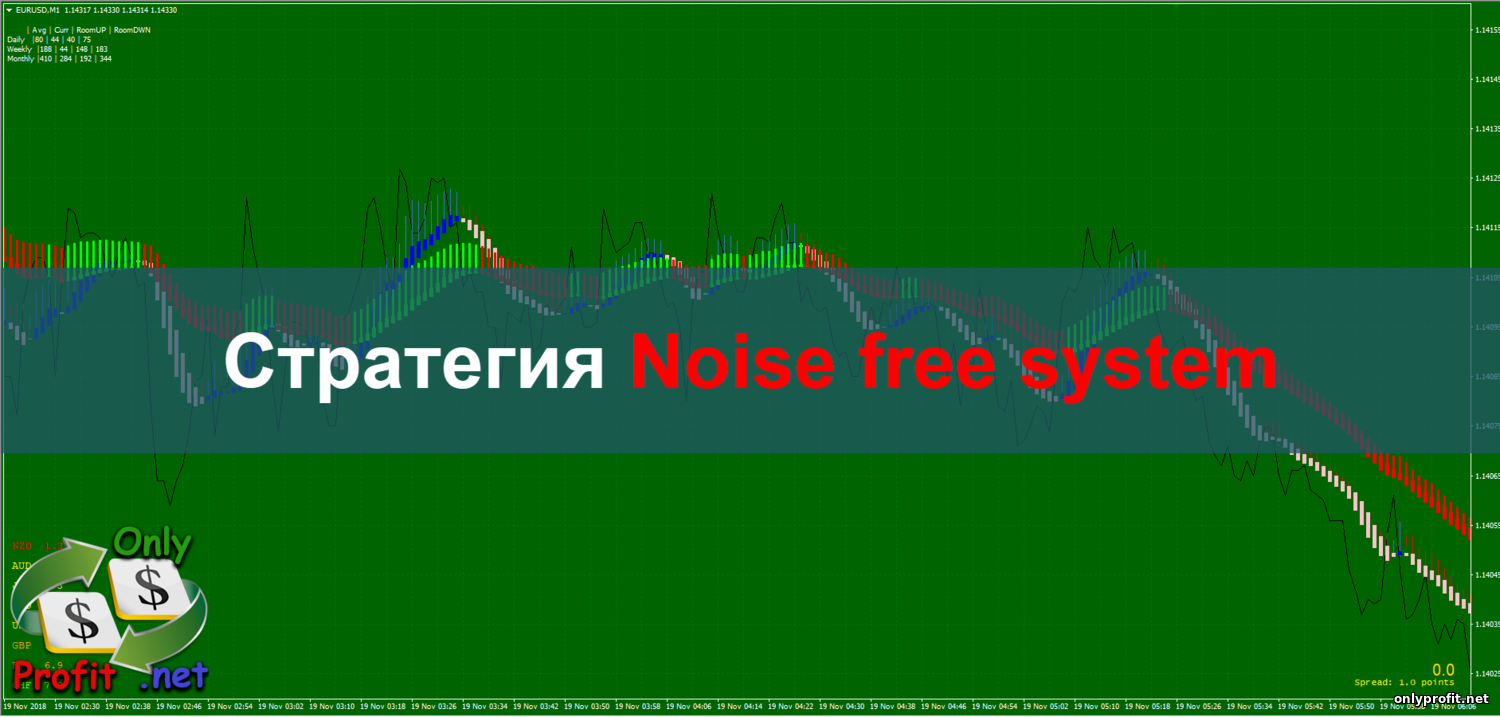 Стратегия Noise free system