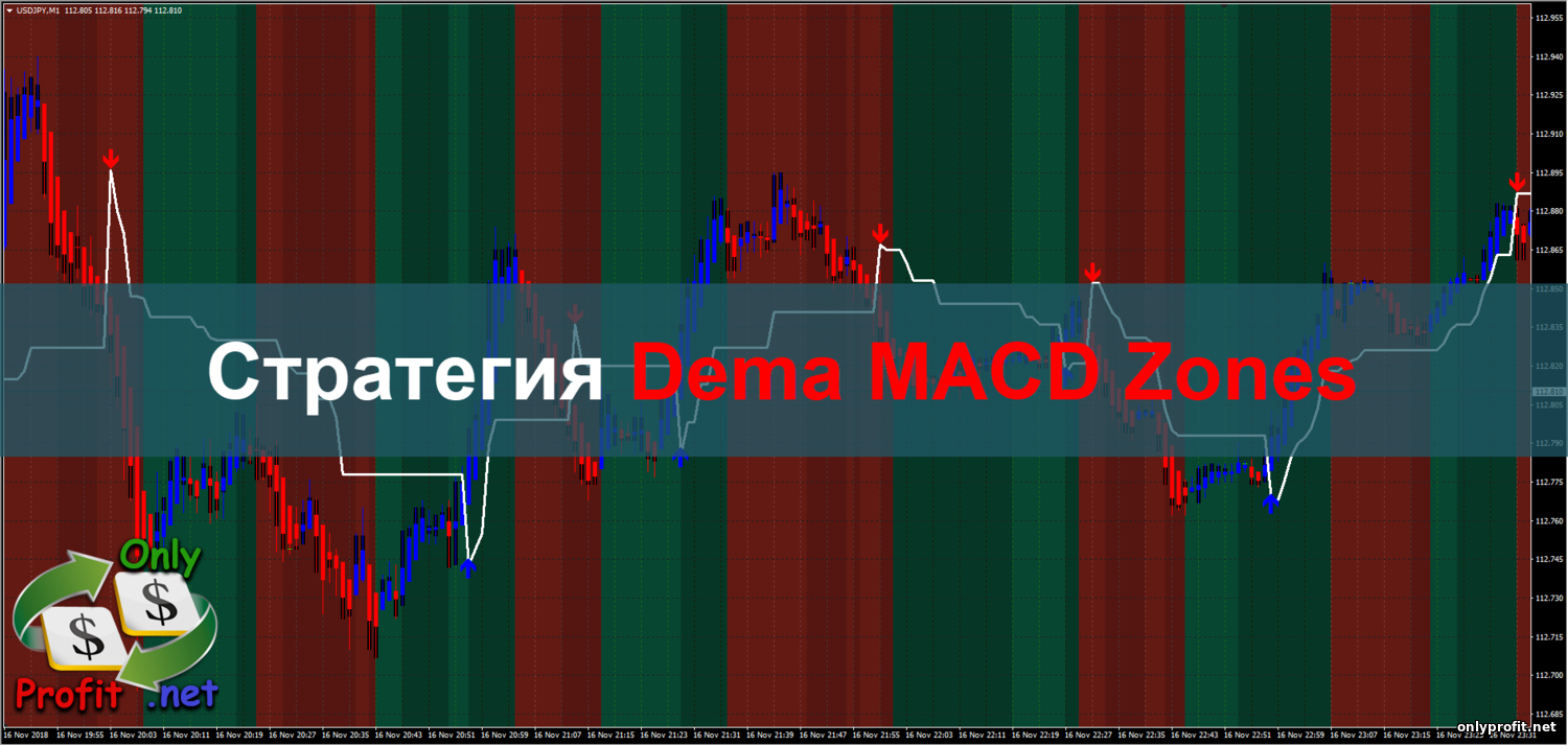 Стратегия Dema MACD Zones