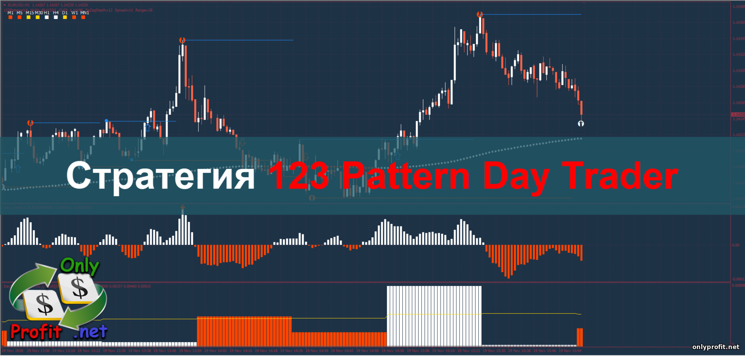 Стратегия 123 Pattern Day Trader