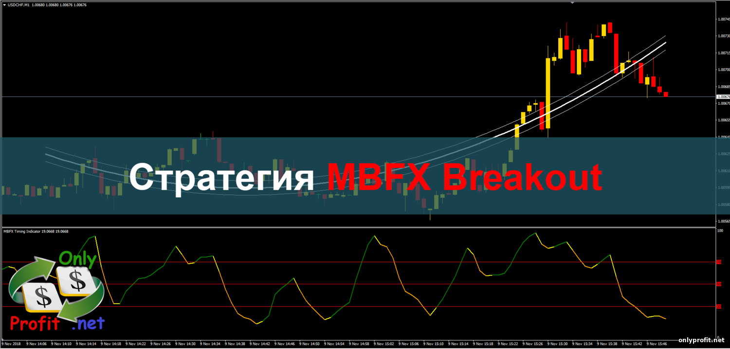 Стратегия MBFX Breakout