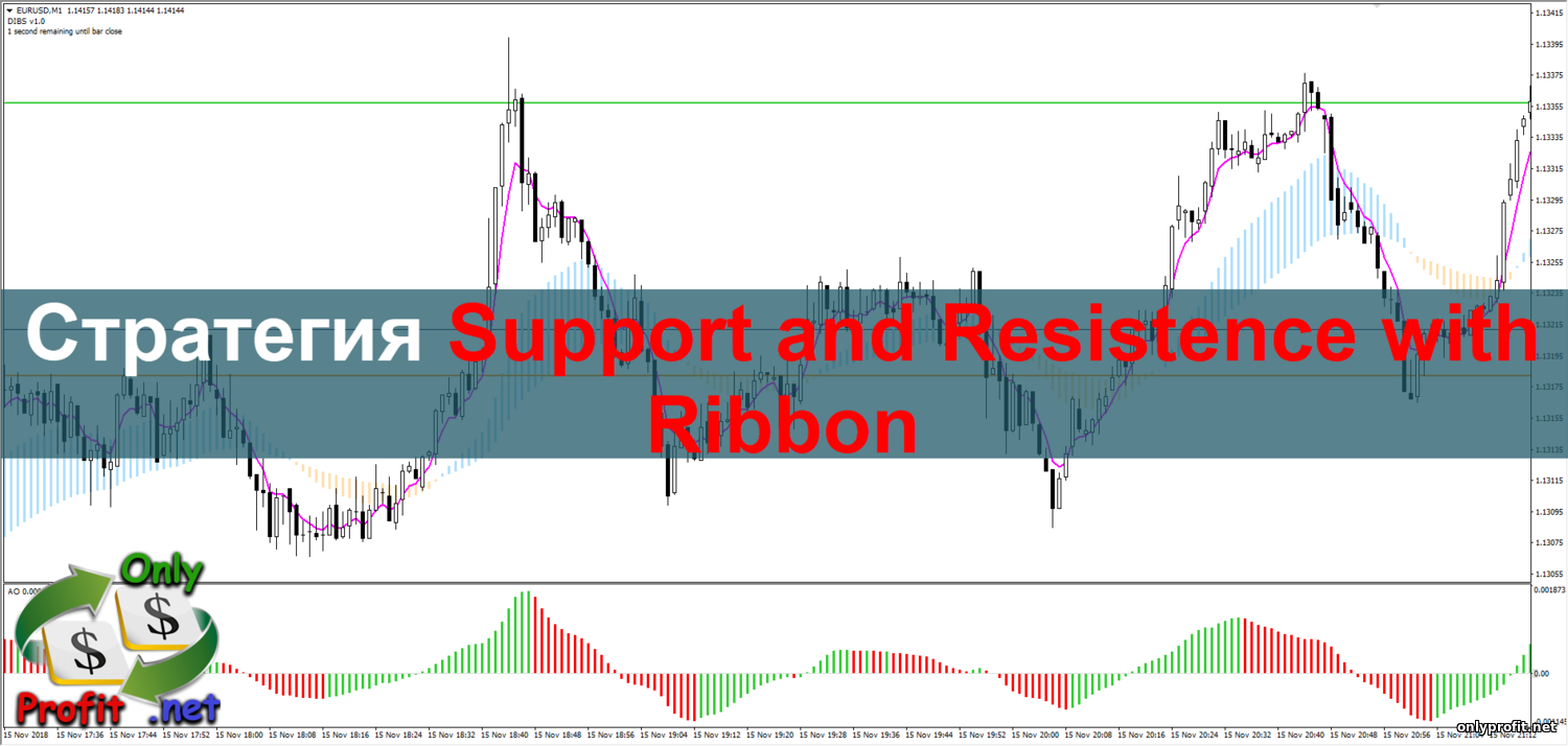 Стратегия Support and Resistence with Ribbon