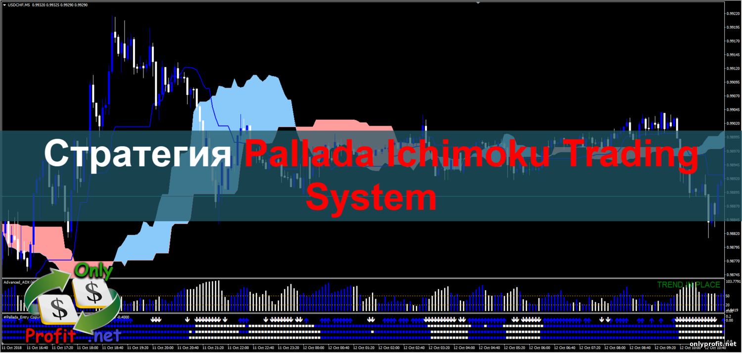 Стратегия Pallada Ichimoku Trading System