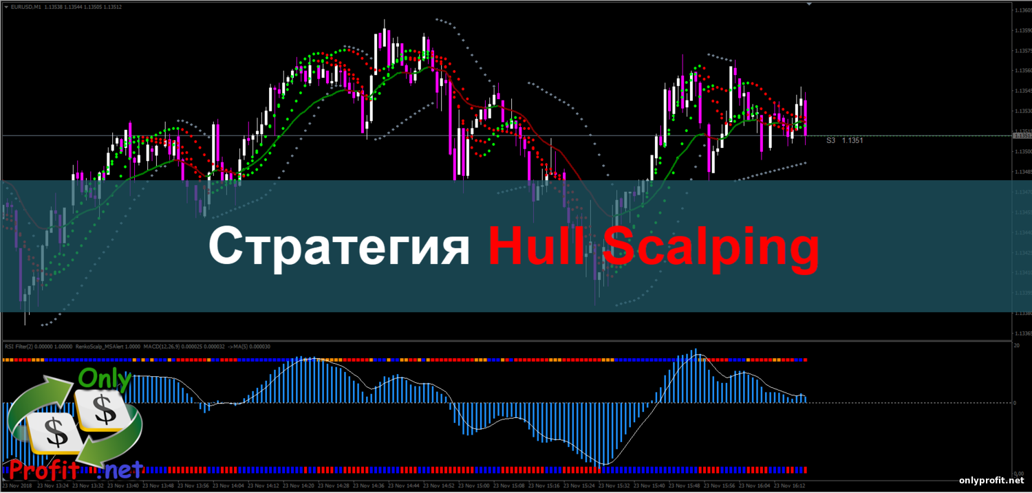 Стратегия для Бинарных опционов Hull Scalping