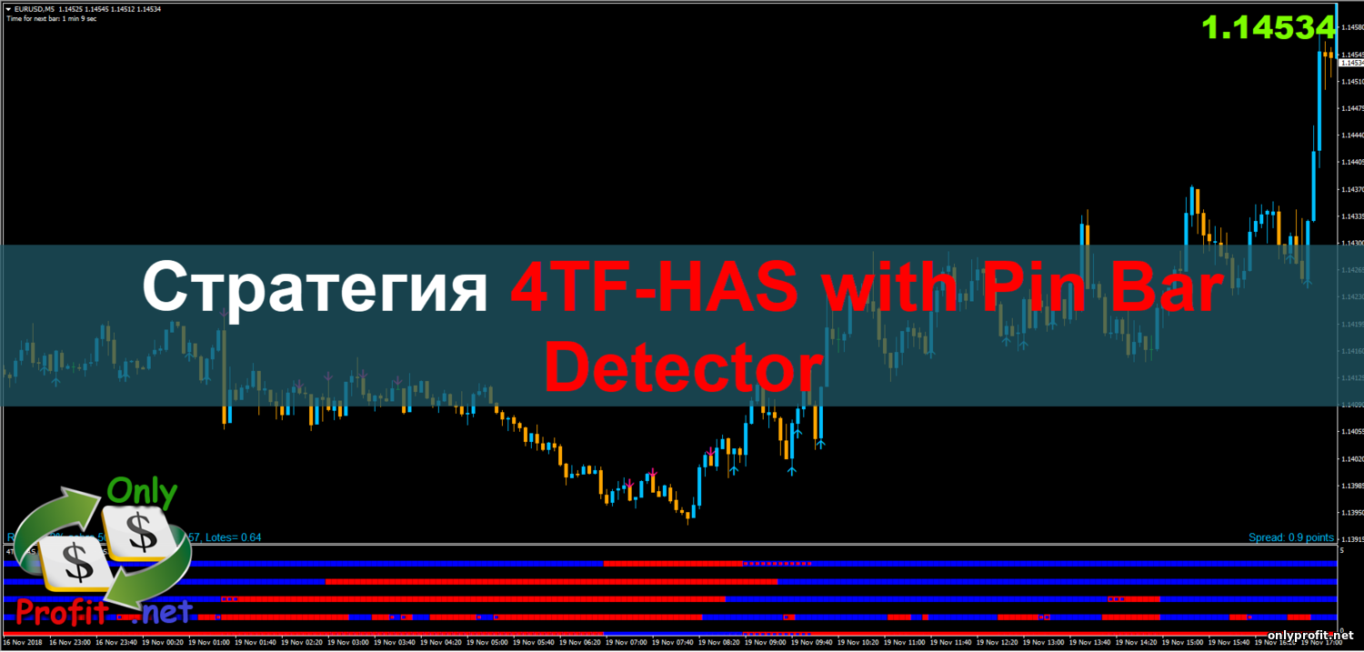 Стратегия для Бинарных опционов 4TF-HAS with Pin Bar Detector