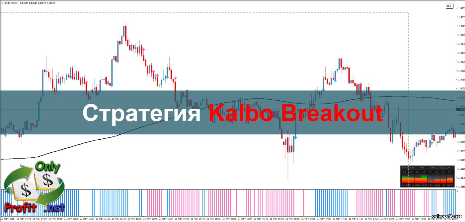 Стратегия для Бинарных опционов Kalbo Breakout
