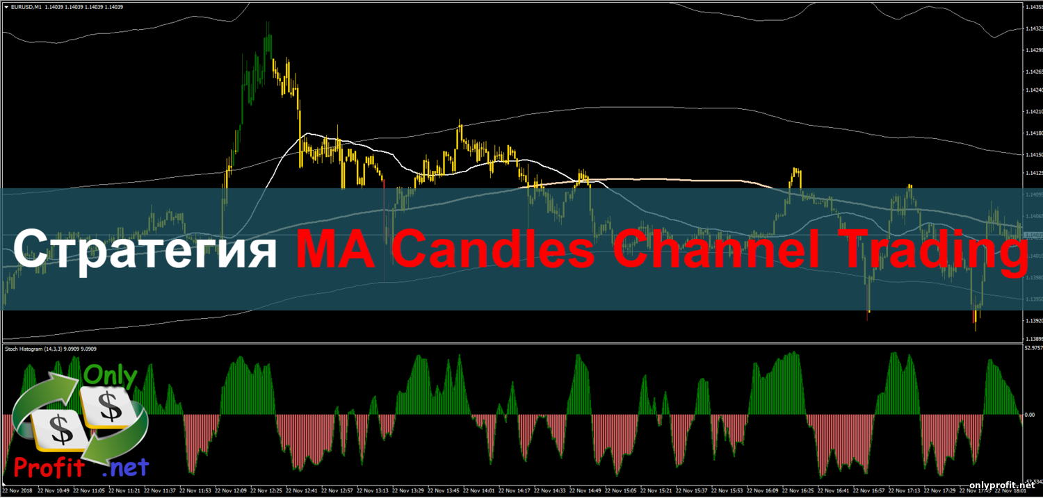 Стратегия для Бинарных опционов MA Candles Channel Trading