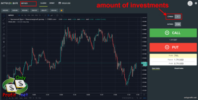 Best binary options broker Intrade Bar: amount of investments