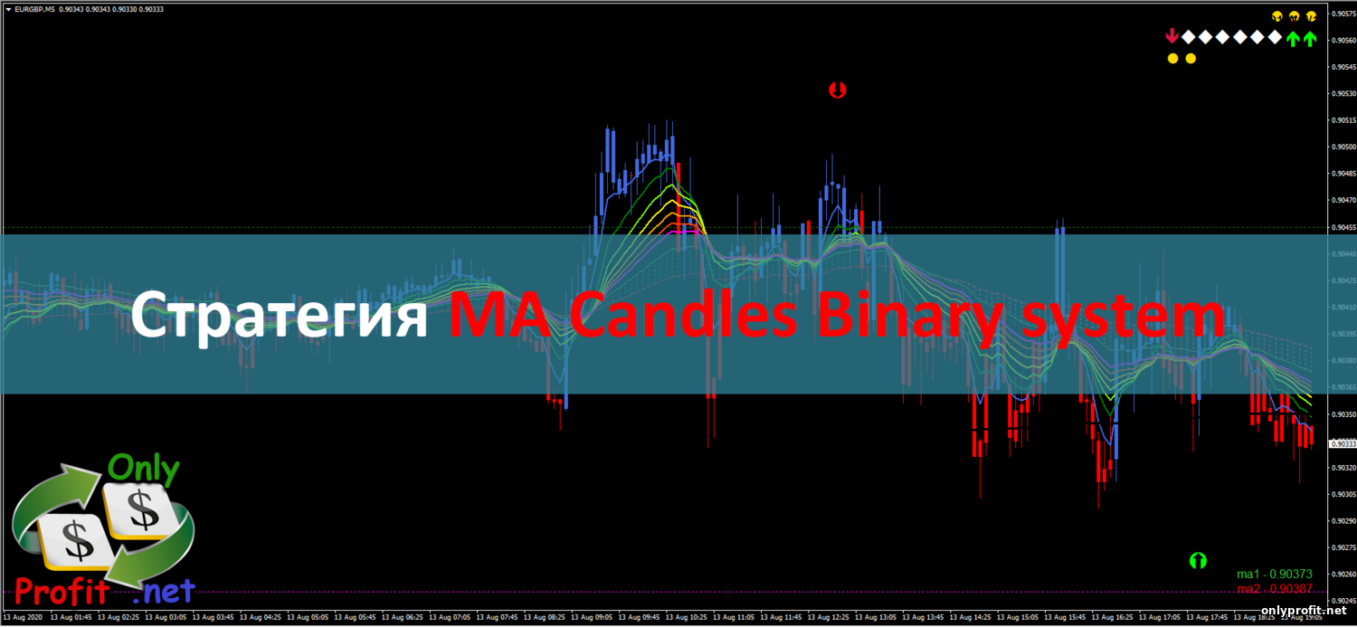 Стратегия для Бинарных опционов MA Candles Binary system