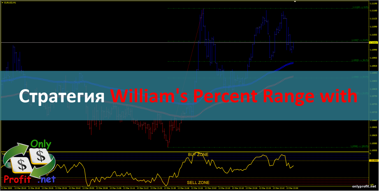 Стратегия для Бинарных опционов William's Percent Range with (Buy Zone and Sell Zone)