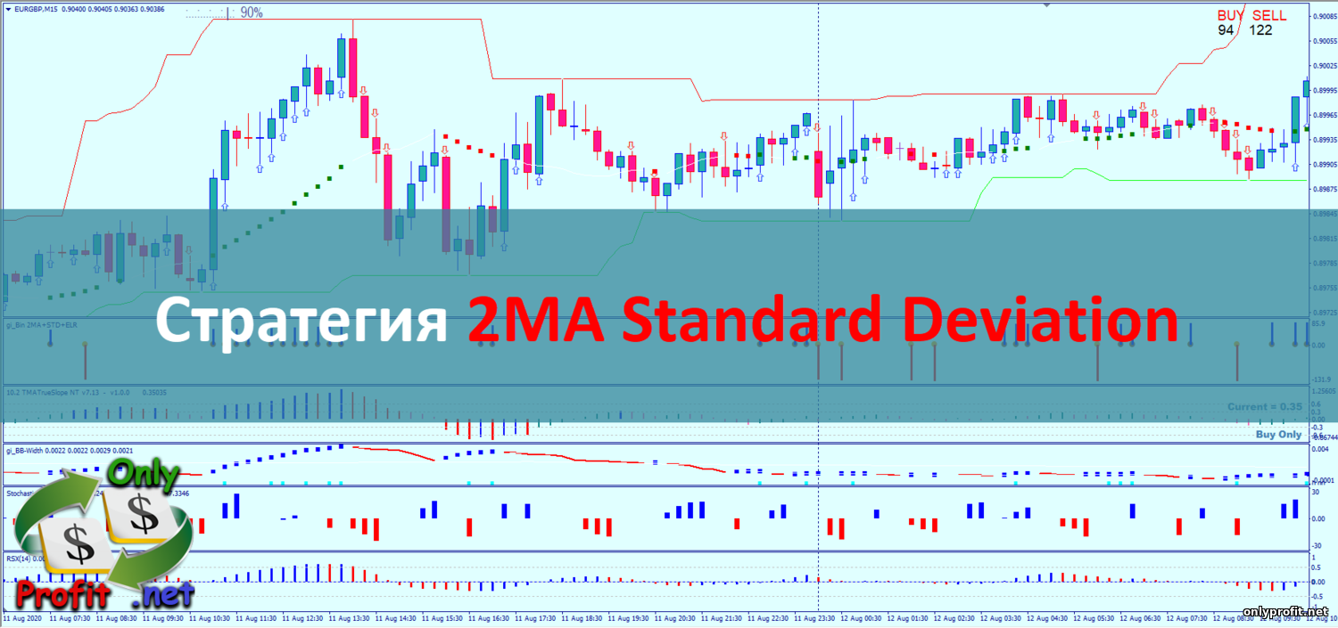 Стратегия для Бинарных опционов 2MA Standard Deviation