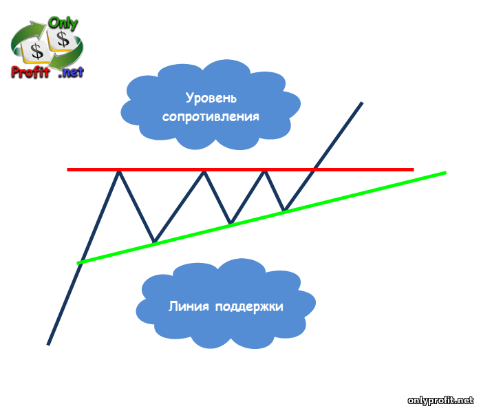 Уровни поддержки и сопротивления: фигура треугольник