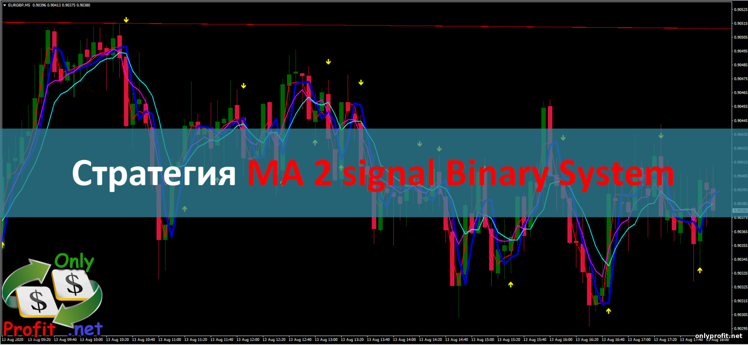 Стратегия для Бинарных опционов MA 2 signal Binary System