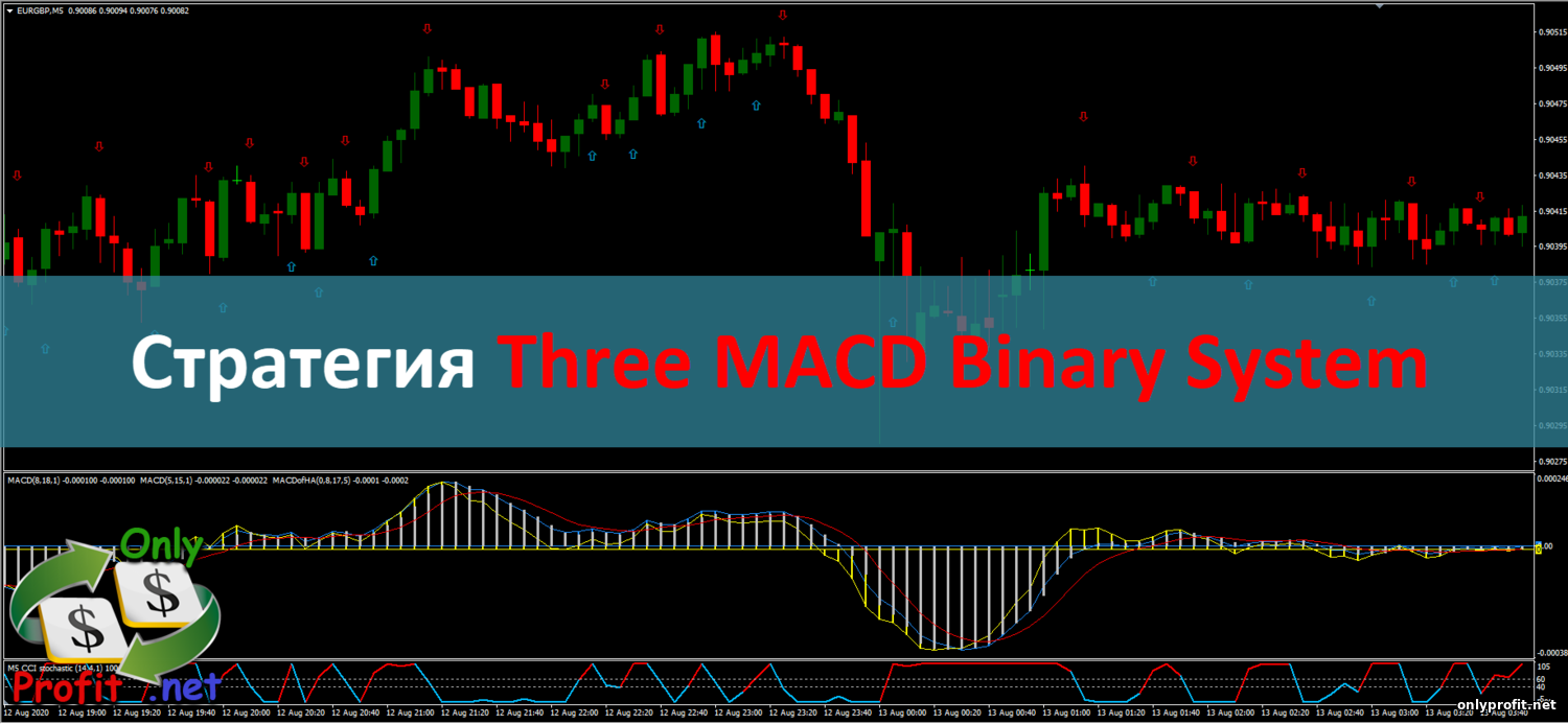 Стратегия для Бинарных опционов Three MACD Binary System