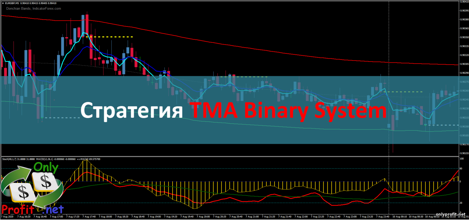 Стратегия для Бинарных опционов TMA Binary System