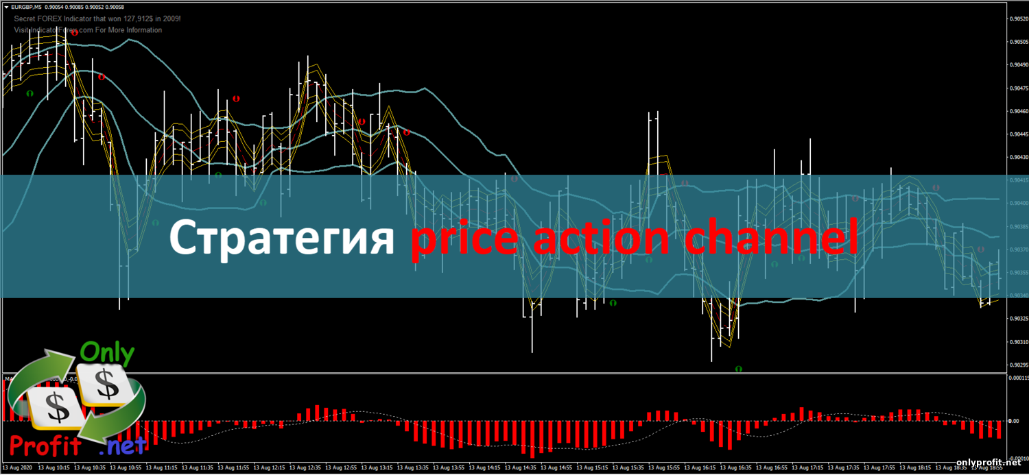 Стратегия для Бинарных опционов price action channel
