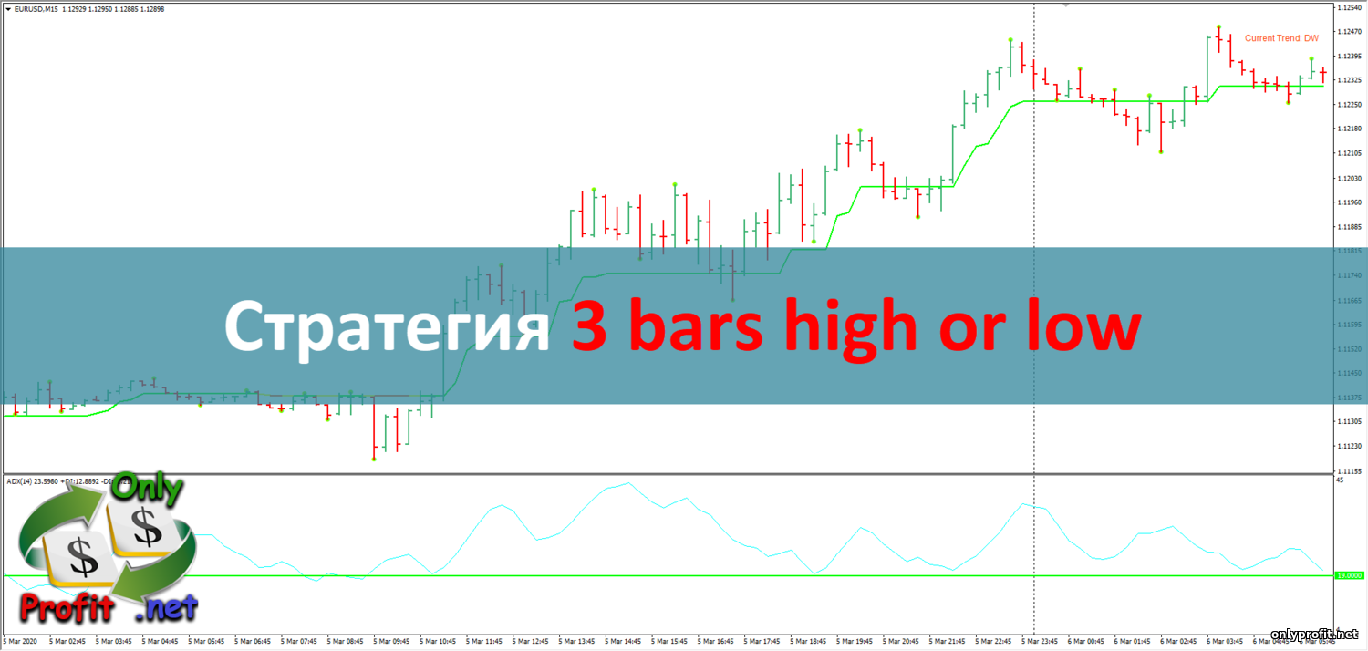 Стратегия для Бинарных опционов 3 bars high or low