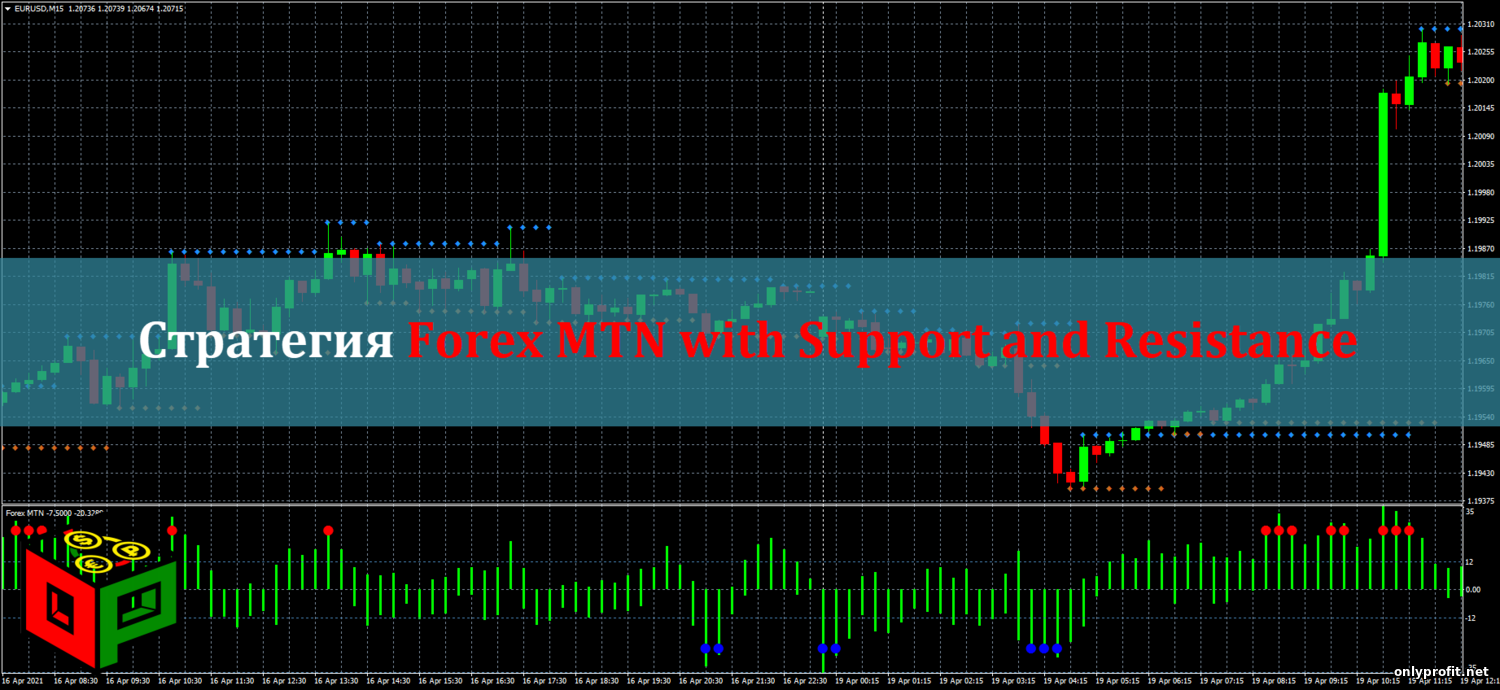 Стратегия Forex MTN with Support and Resistance