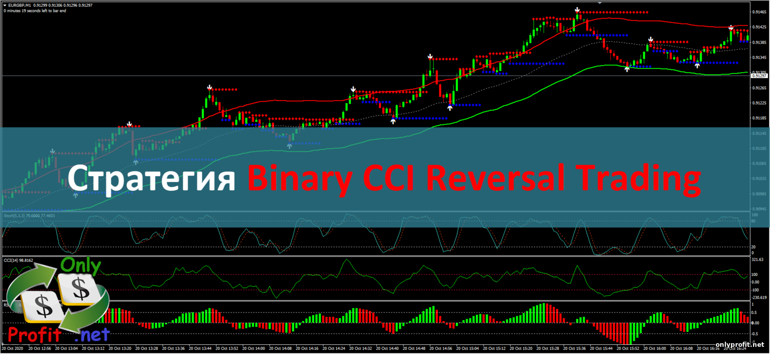 Стратегия Binary CCI Reversal Trading