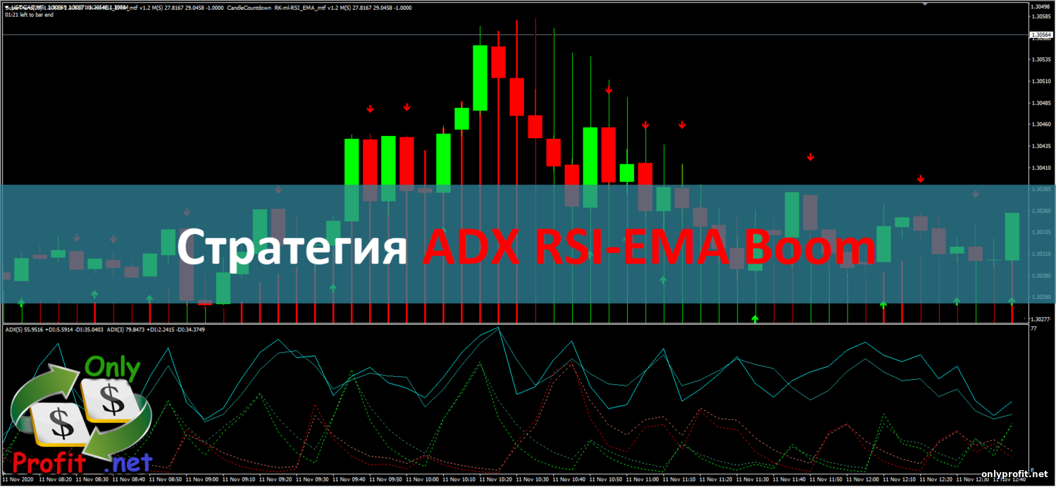 Стратегия для Бинарных опционов ADX RSI-EMA Boom