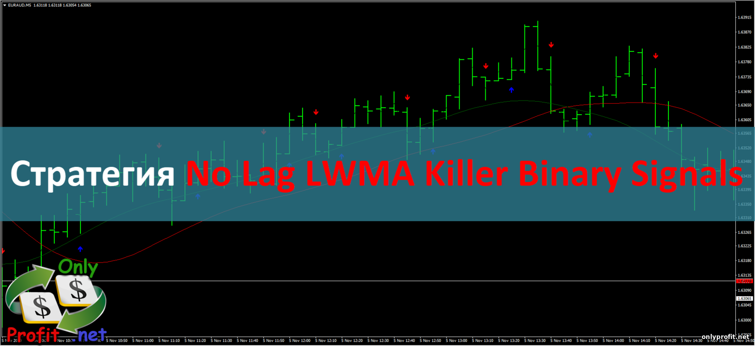 Стратегия No Lag LWMA Killer Binary Signals