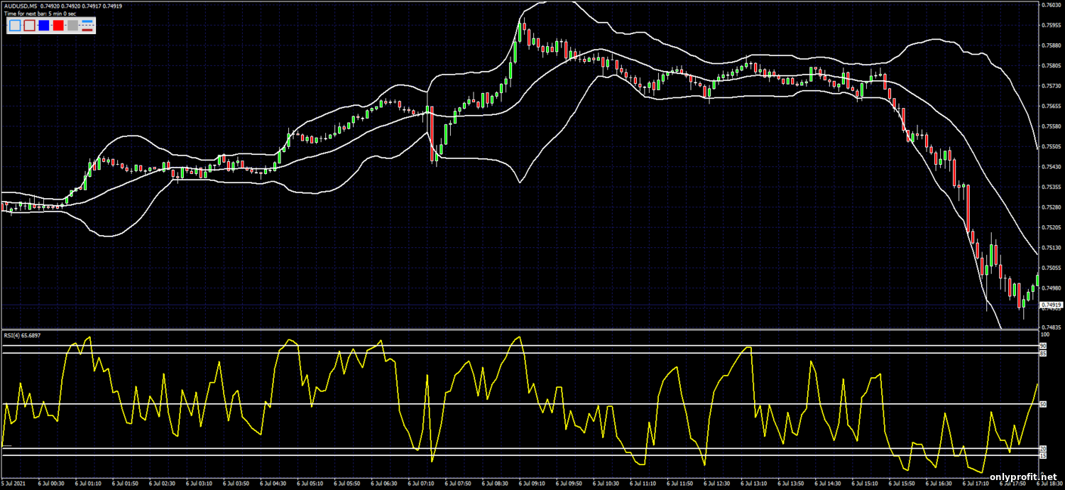 Стратегия Bollinger Bands with fast RSI