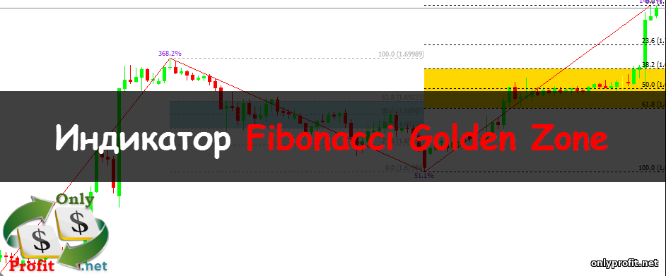 Индикатор Fibonacci Golden Zone