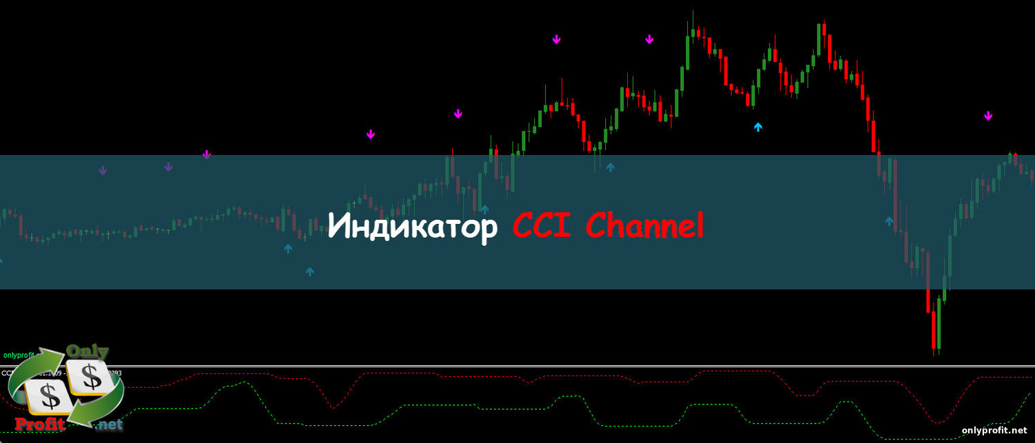 Индикатор CCI Channel