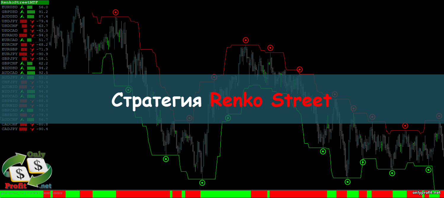 Стратегия Renko Street