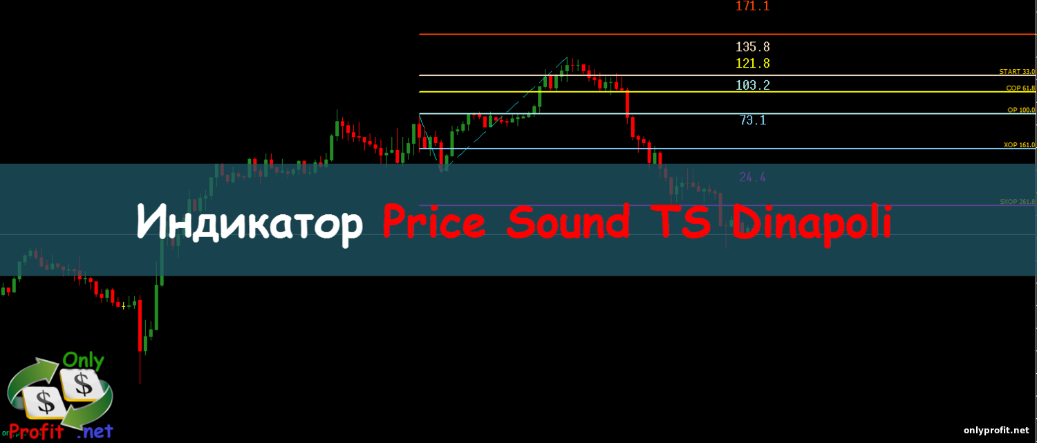 Индикатор Price Sound TS Dinapoli