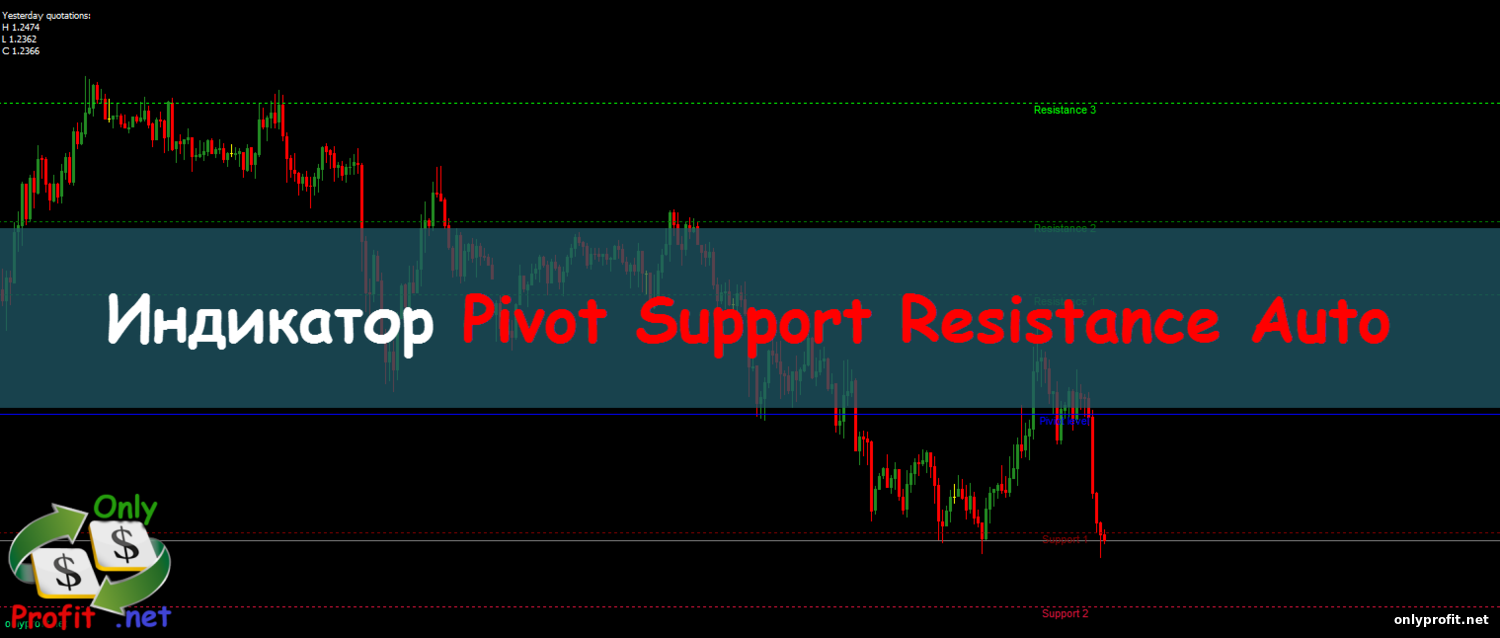 Индикатор Pivot Support Resistance Auto