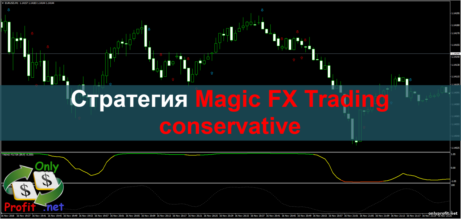 Стратегия Magic FX Trading conservative