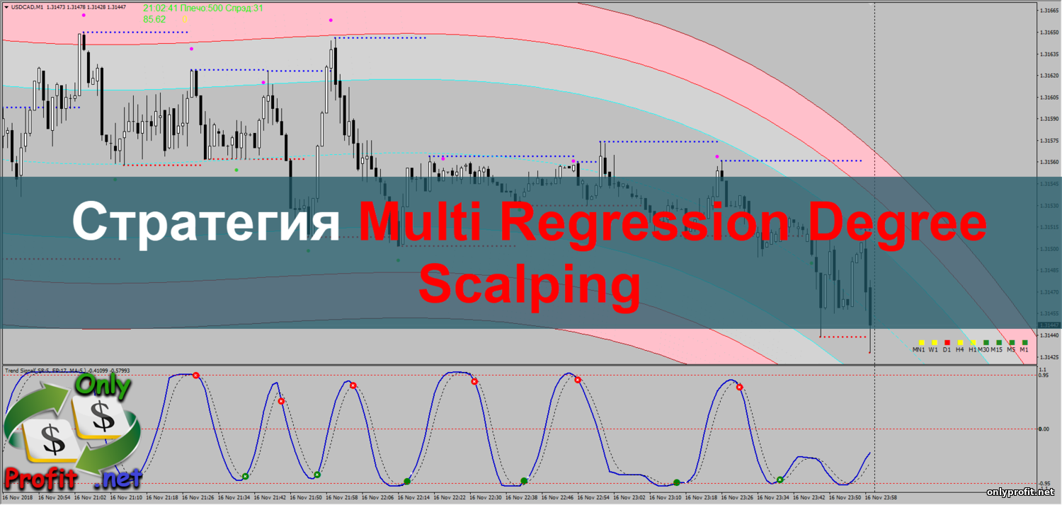 Стратегия Multi Regression Degree Scalping