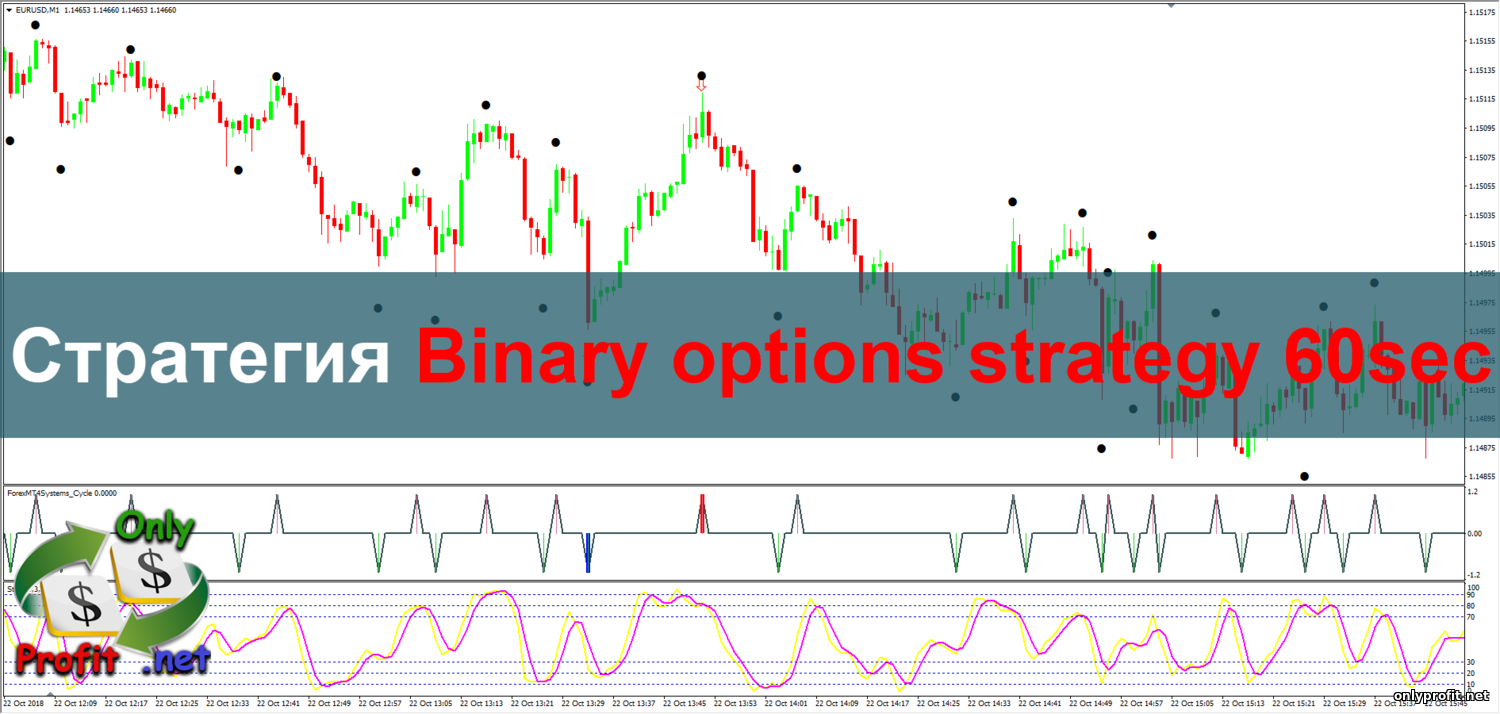 Стратегия Binary options strategy 60sec