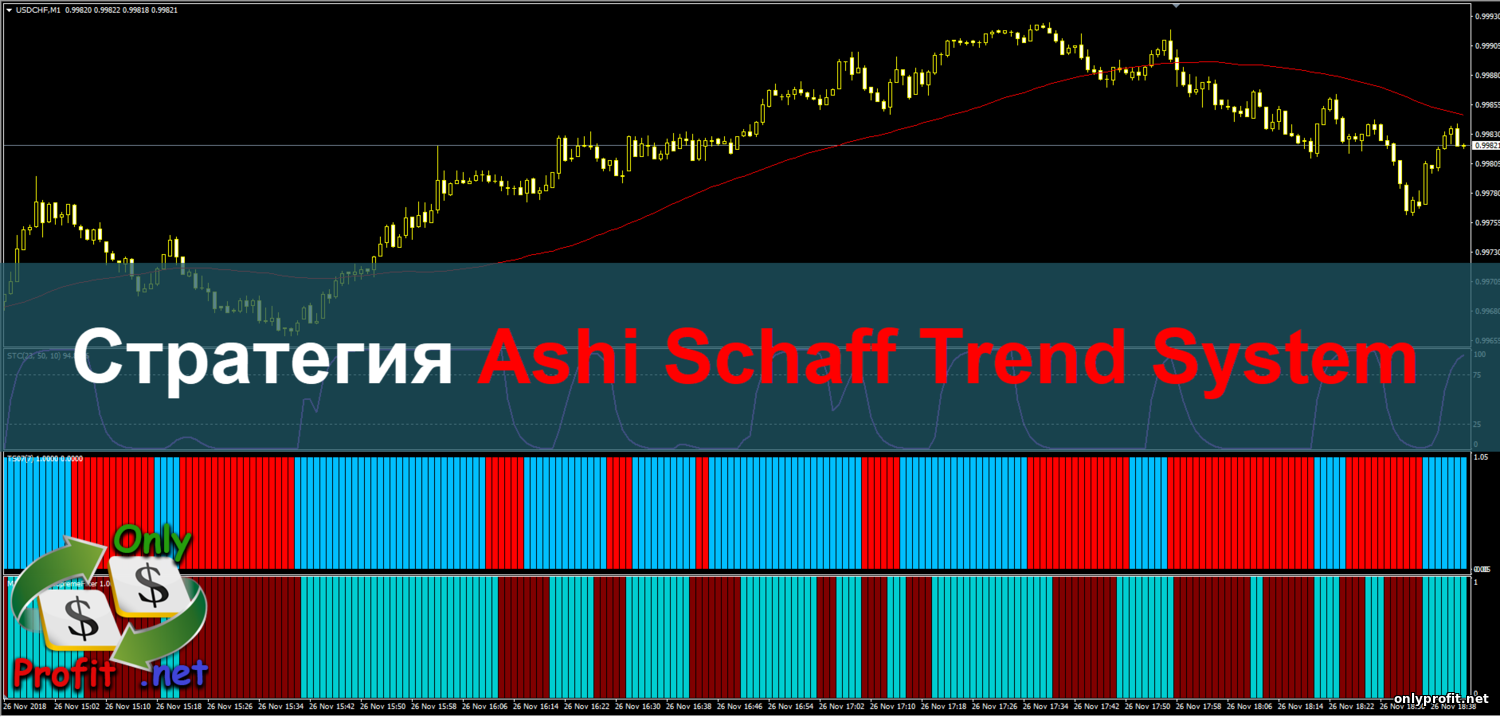 Стратегия для Бинарных опционов Ashi Schaff Trend System