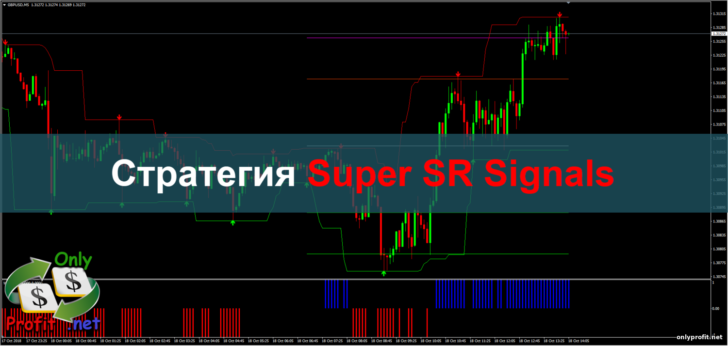 Стратегия Super SR Signals
