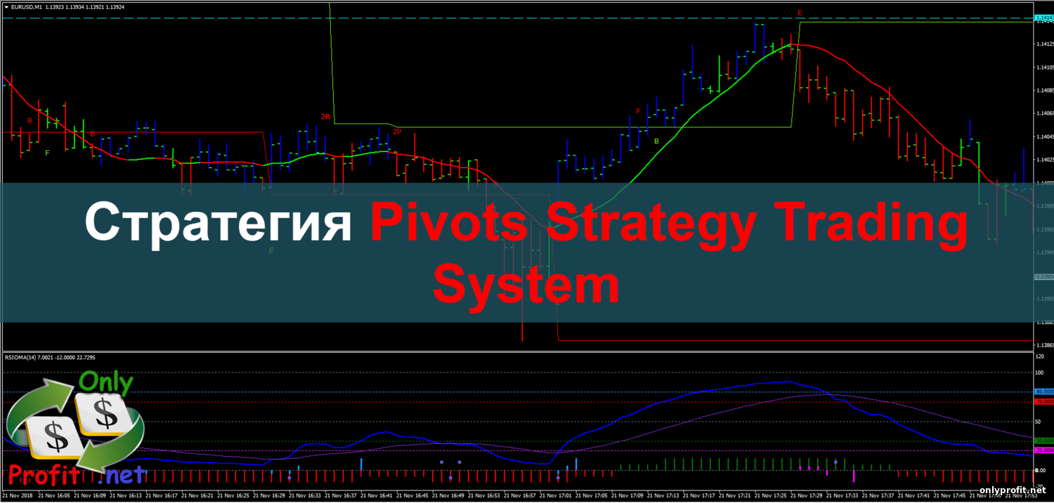 Стратегия Pivots Strategy Trading System