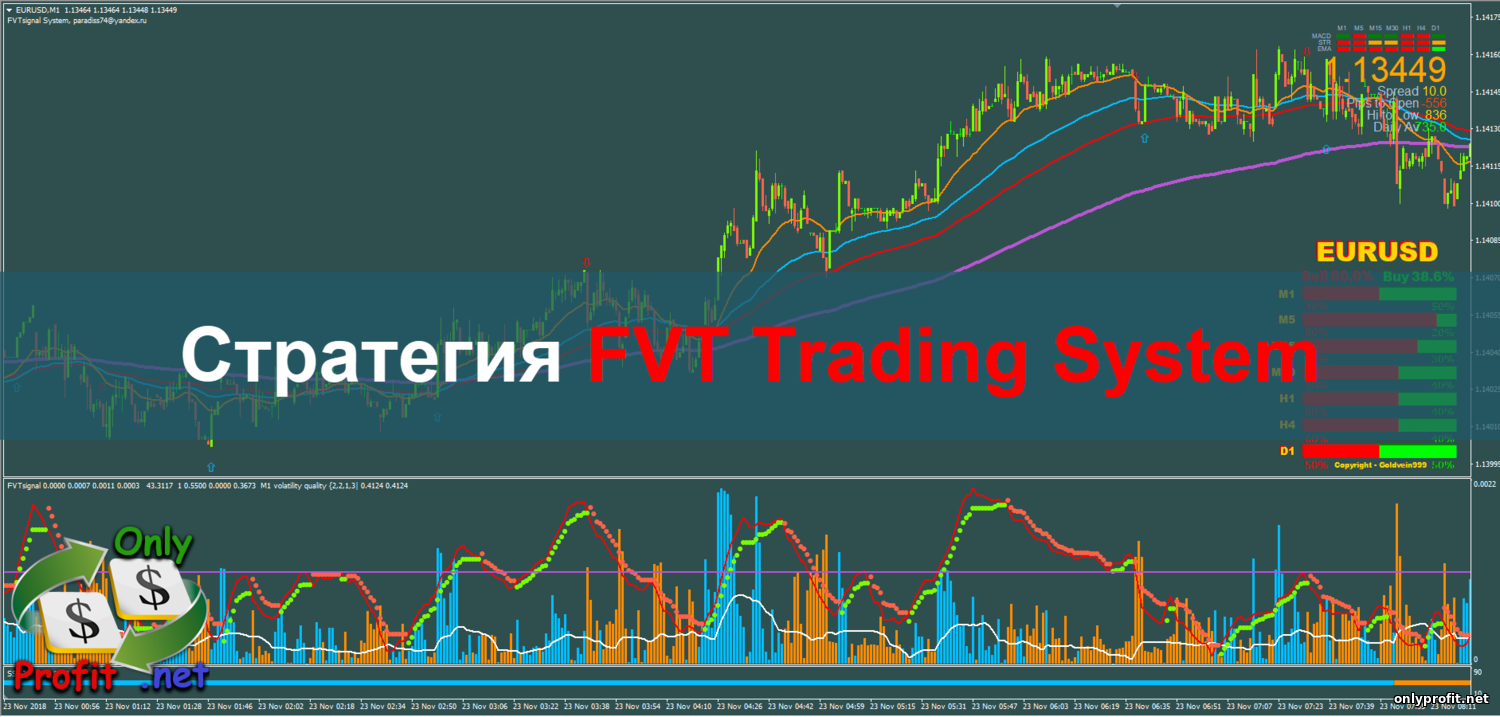 Стратегия для Бинарных опционов FVT Trading System