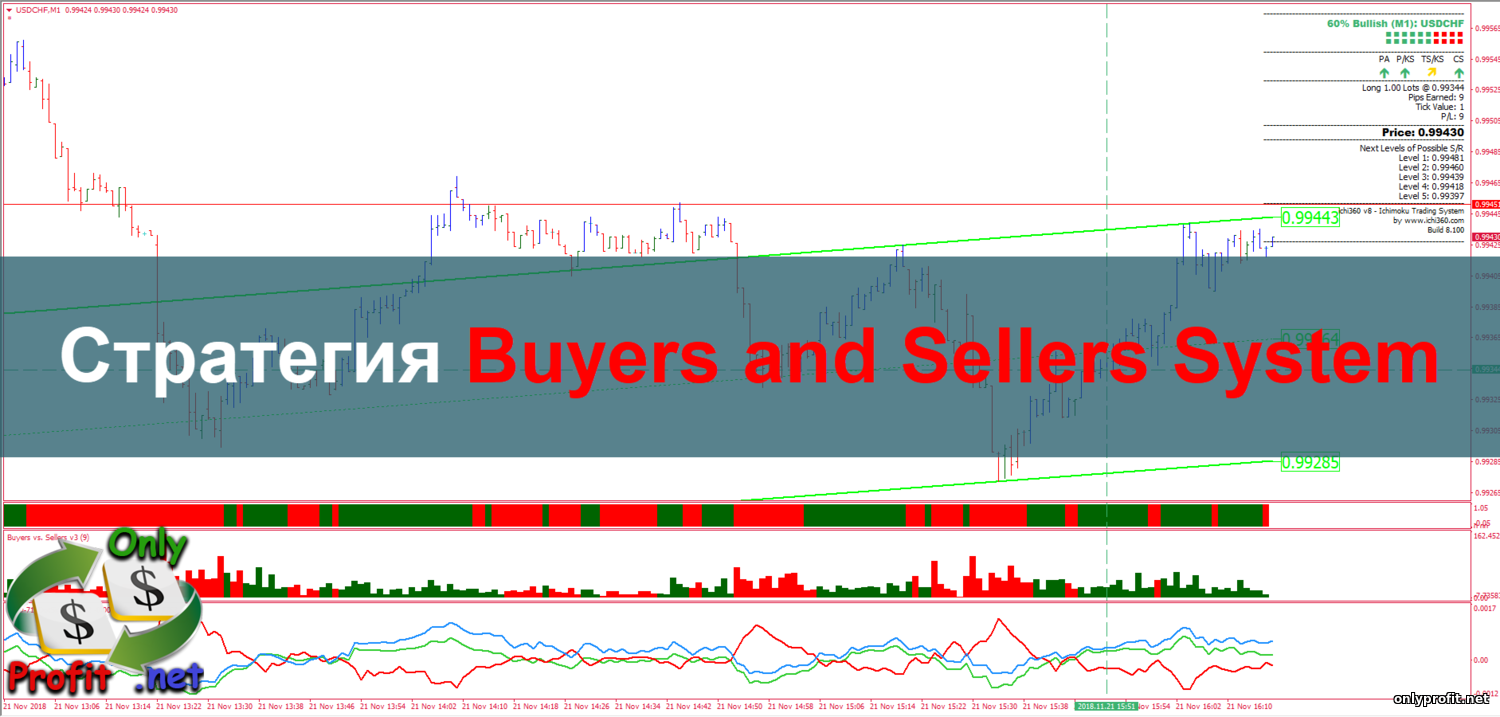 Стратегия Buyers and Sellers System