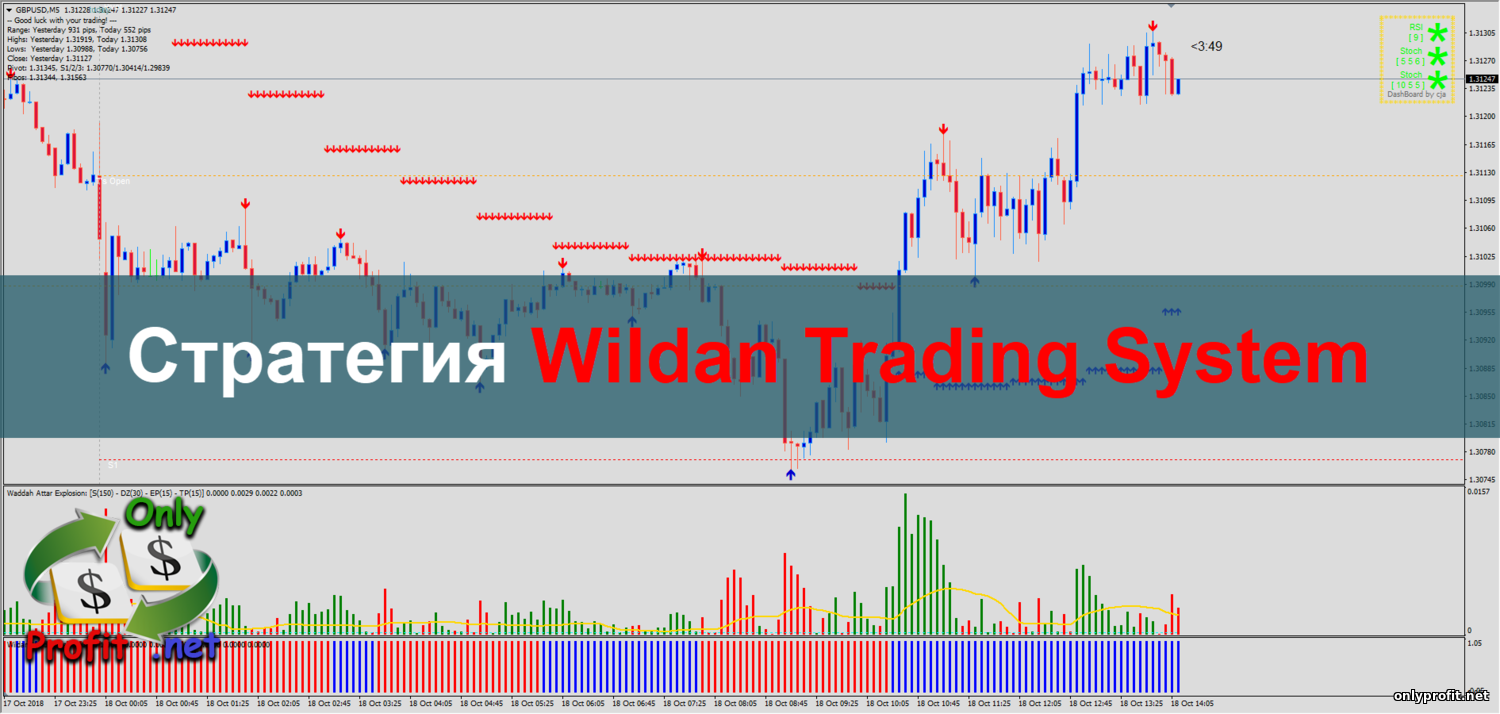 Стратегия Wildan Trading System