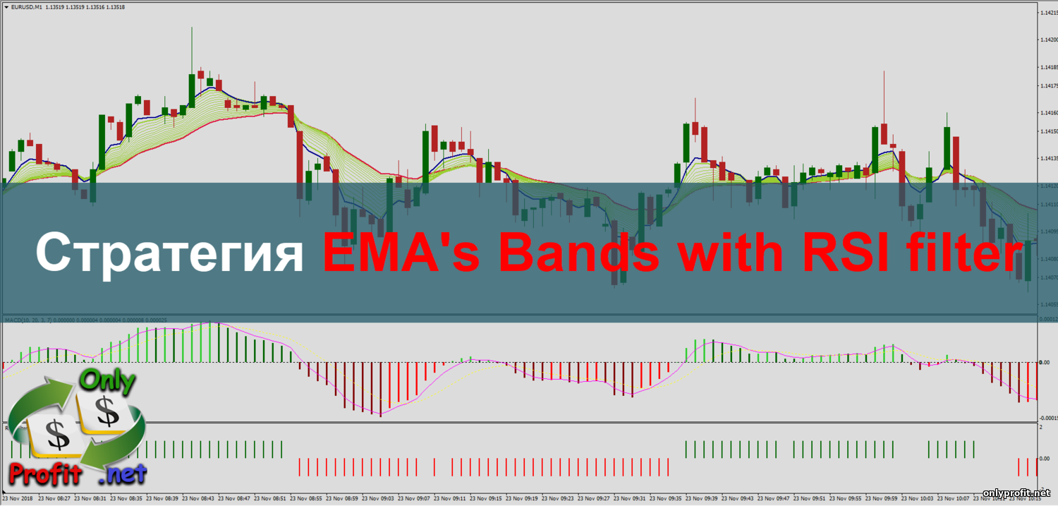 Стратегия для Бинарных опционов EMA's Bands with RSI filter