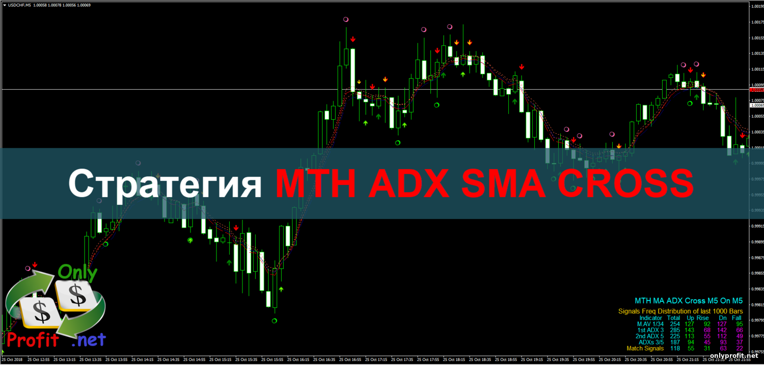 Стратегия для Бинарных опционов MTH ADX SMA CROSS