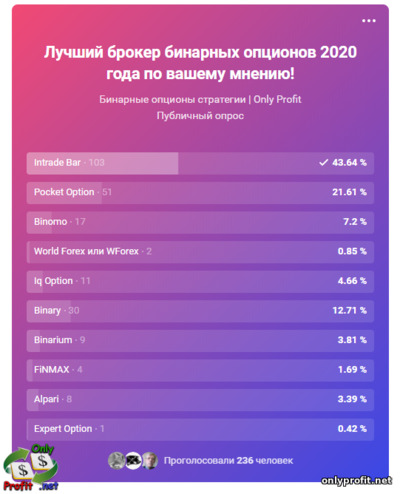 Лучшие российские брокеры 2020 года