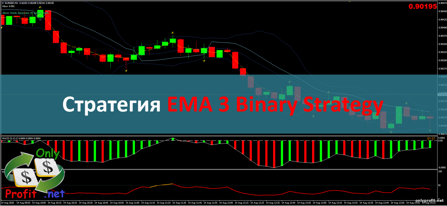 Стратегия для Бинарных опционов EMA 3 Binary Strategy