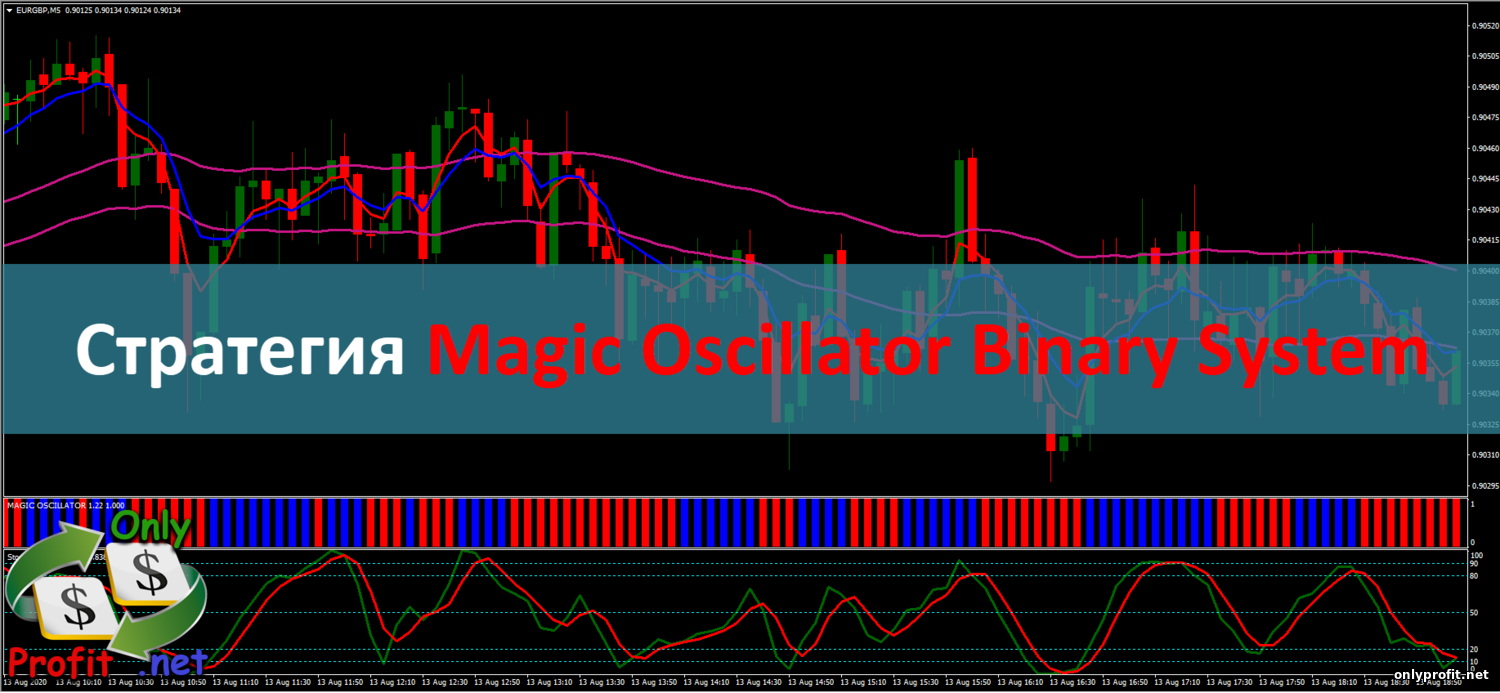 Стратегия для Бинарных опционов Magic Oscillator Binary System