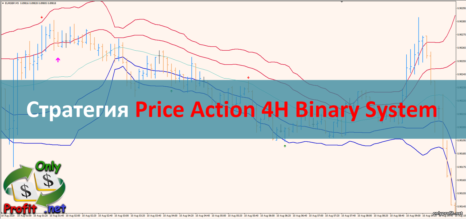 Стратегия для Бинарных опционов Price Action 4H Binary System