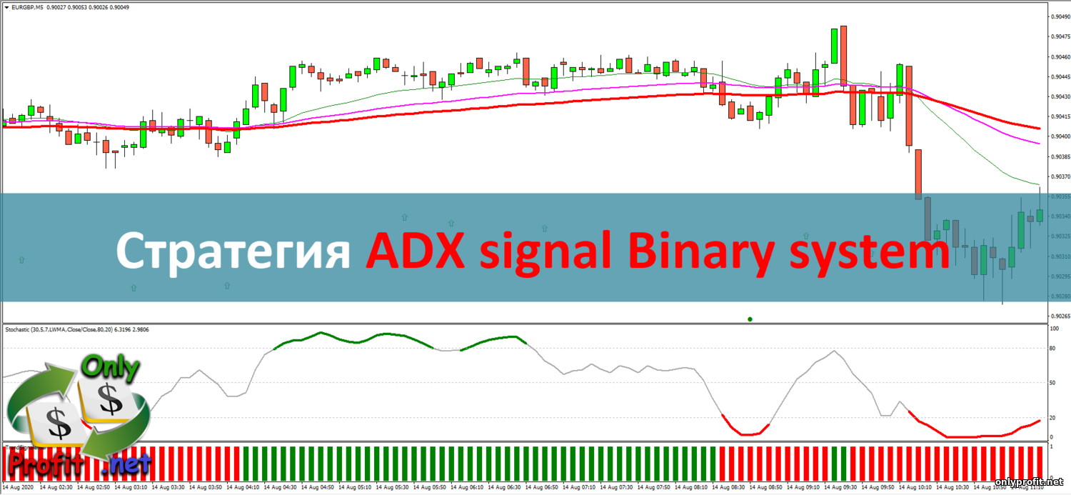 Стратегия для Бинарных опционов ADX signal Binary system