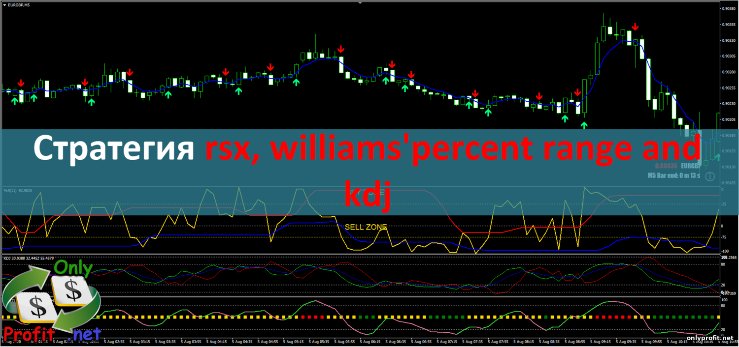 Стратегия для Бинарных опционов rsx, williams'percent range and kdj