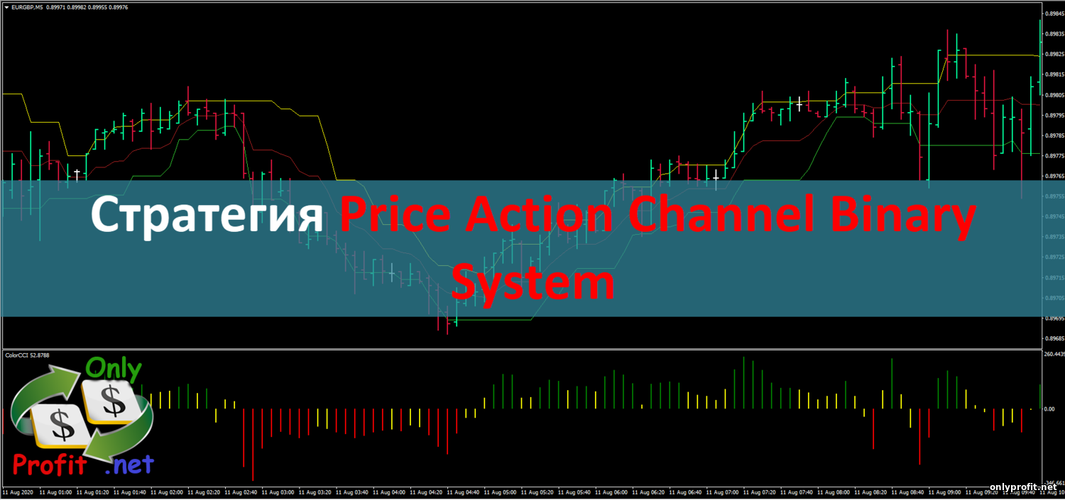 Стратегия для Бинарных опционов Price Action Channel Binary System